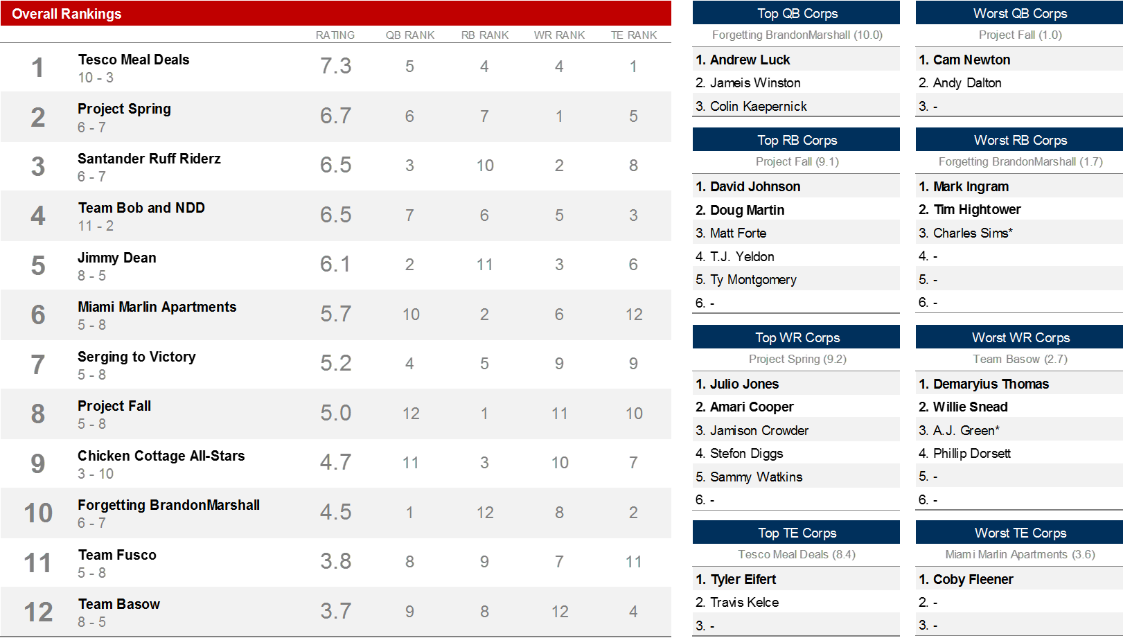 Fantasy Football Rankings Template