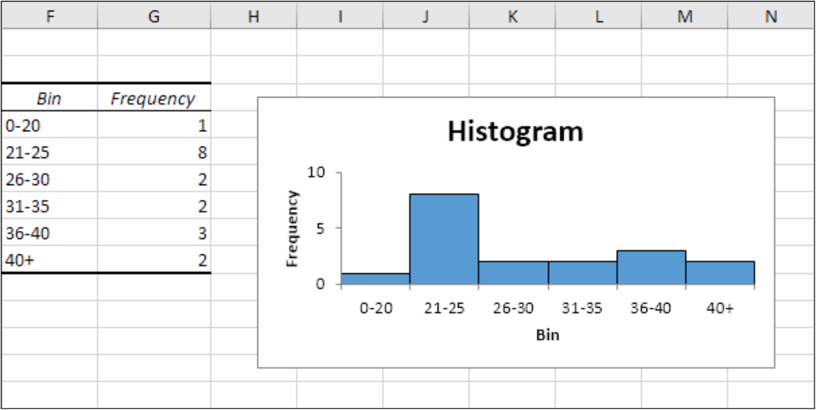 3 Ways To Make Excel Histogram Start At 0