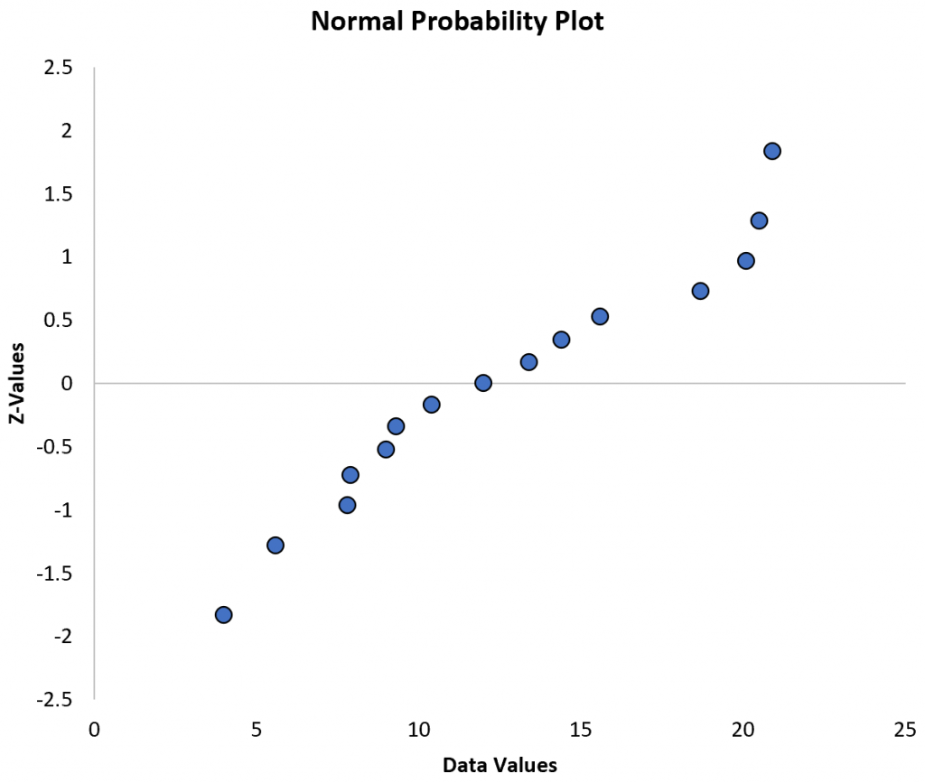 5 Ways To Create A Normal Probability Plot In Excel