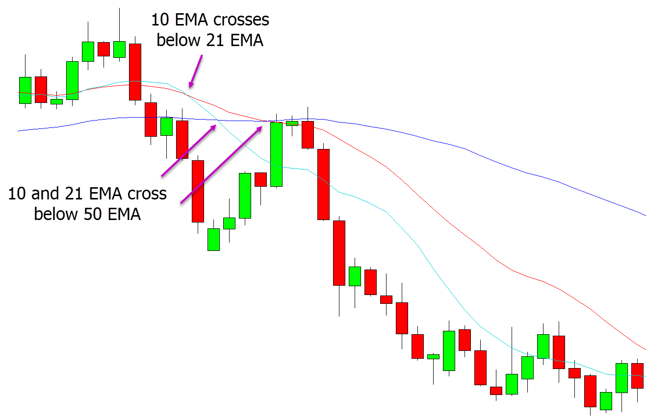 EMA Crossover Strategy