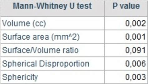 Mann-Whitney U Test P-Value