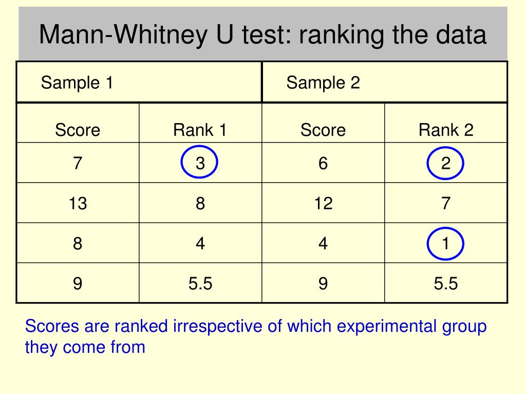 Mann-Whitney U Test Ranking