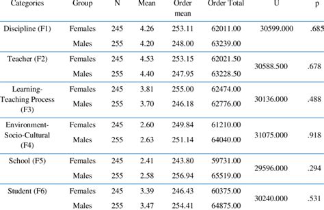 Mann-Whitney U Test Results