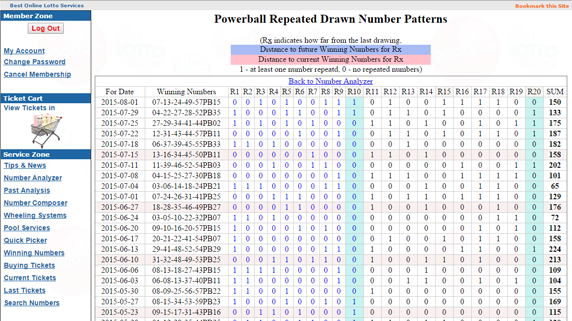 Powerball number patterns