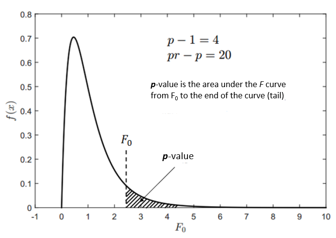 ANOVA p-value formula