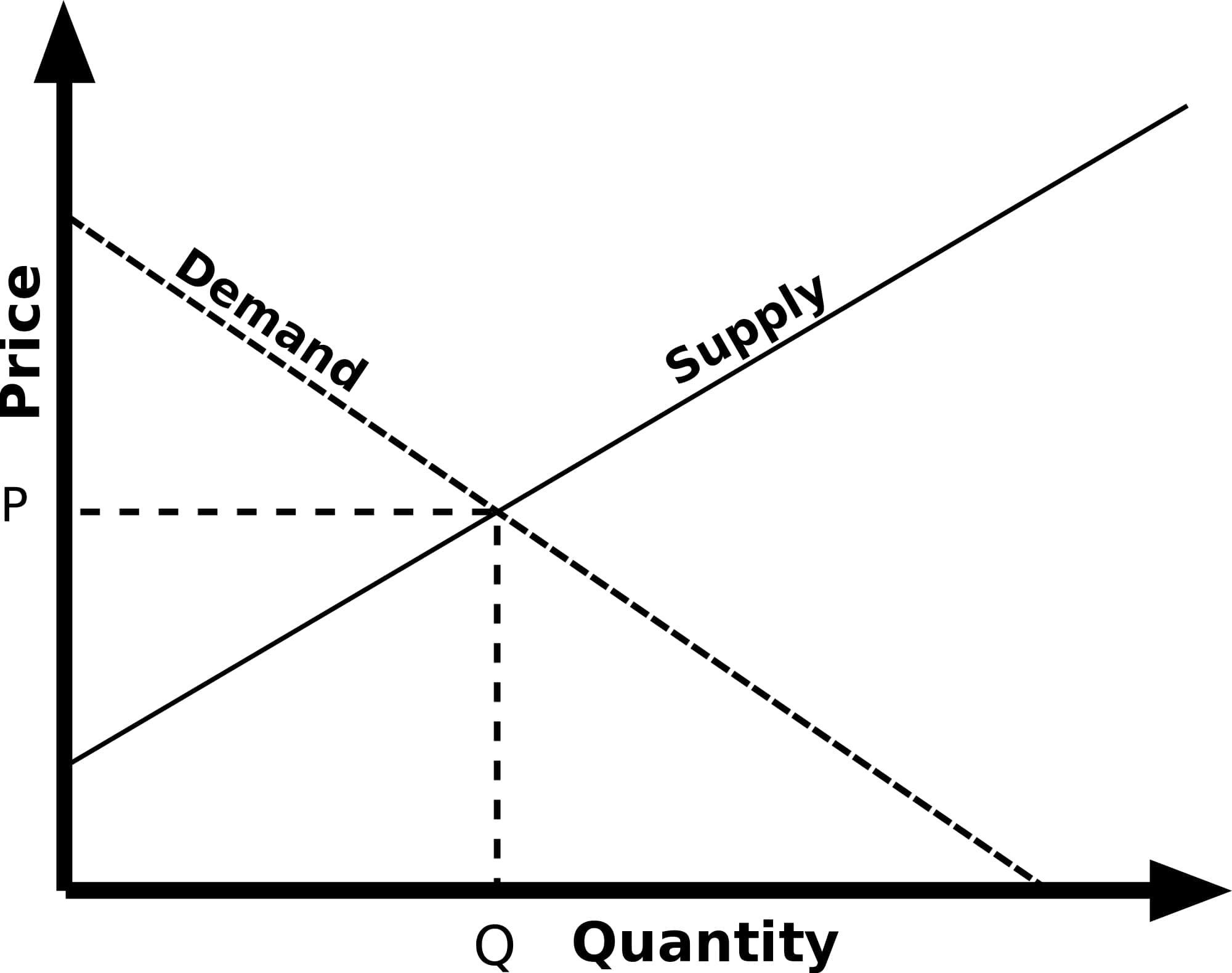 Basic Supply and Demand Graph