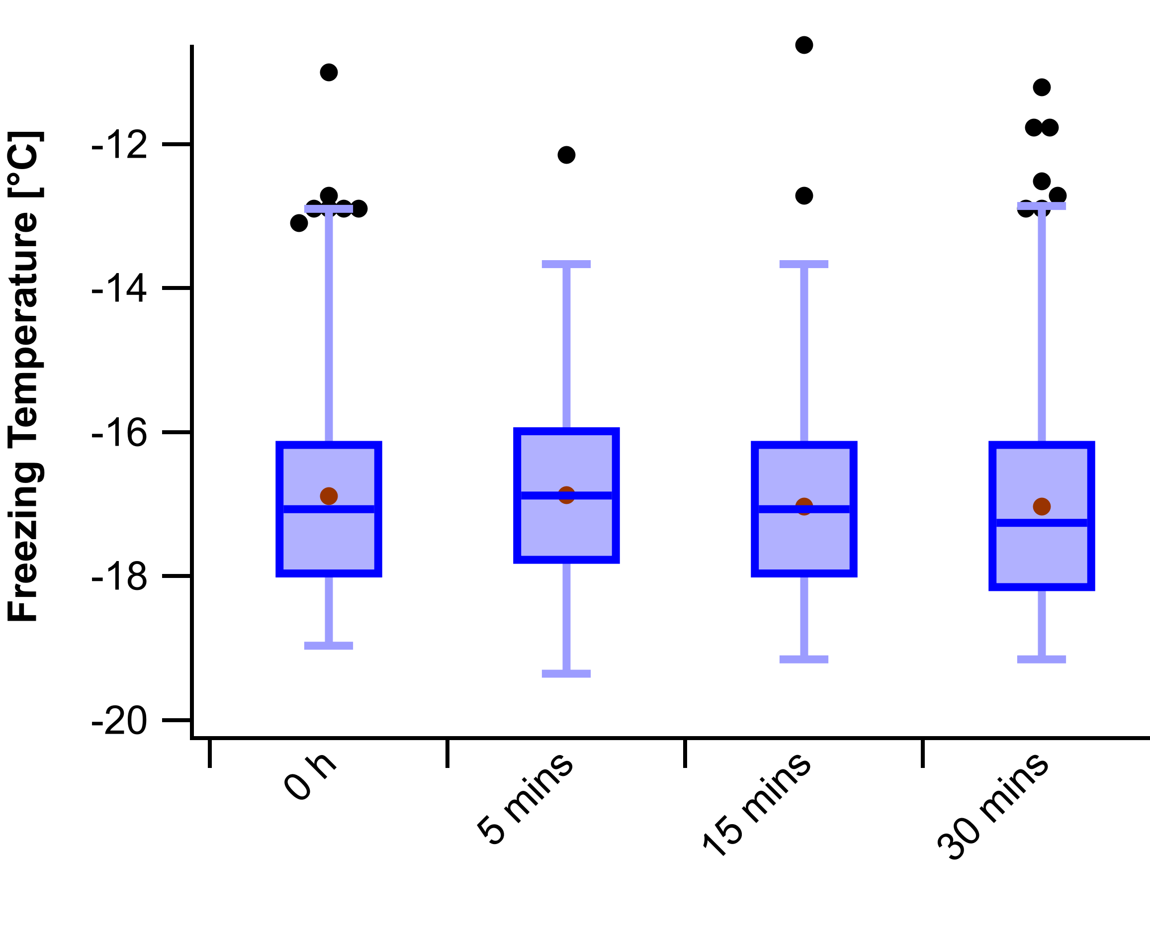 Box Plot Outliers