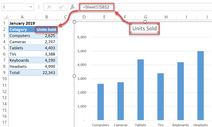 Clear and concise chart title