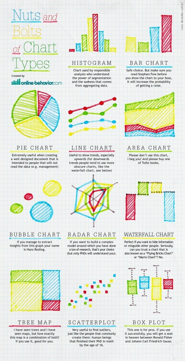 Choosing the right chart type in Excel for Mac