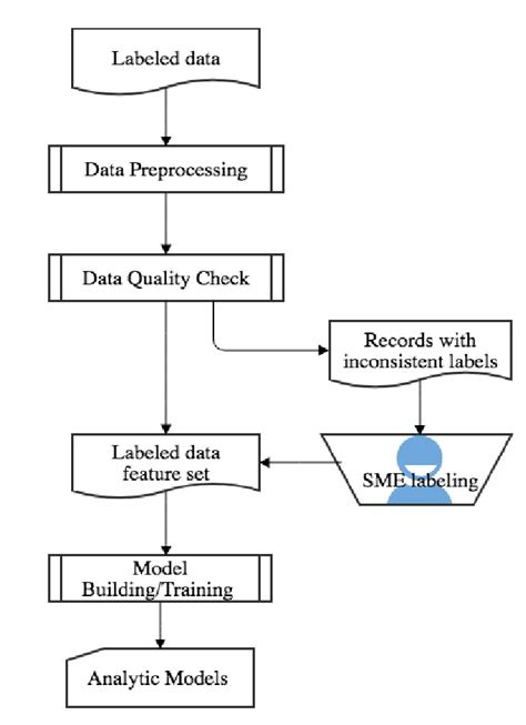 Check for Inconsistent Data