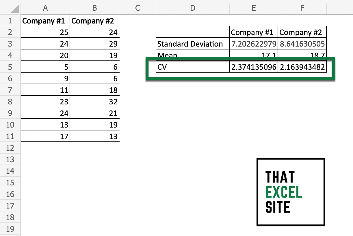 Coefficient of Variation Formula in Excel