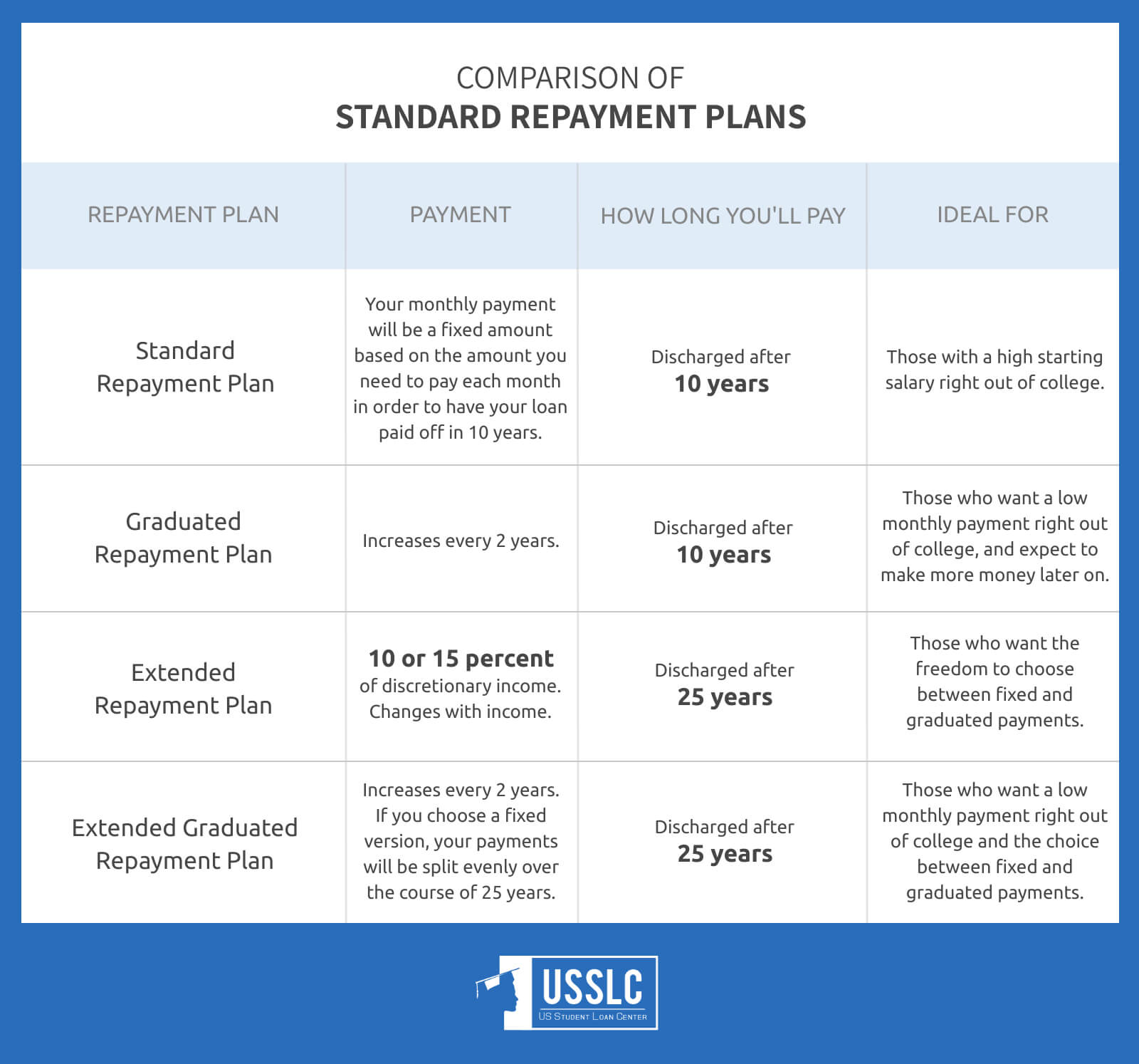 Comparing Repayment Plans