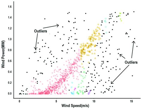 DBSCAN Outliers