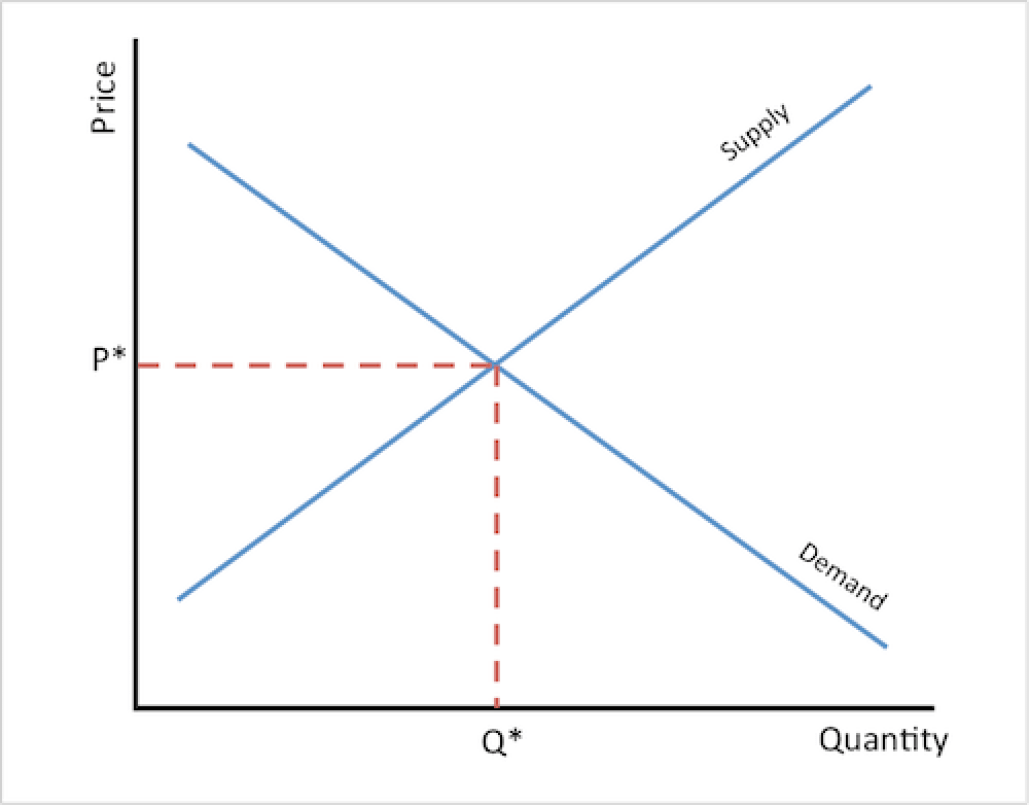 Equilibrium Price