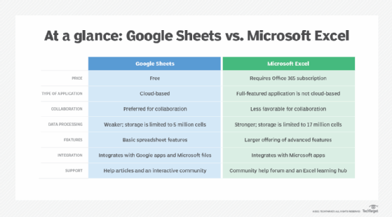 Google Sheets vs Excel Advantages