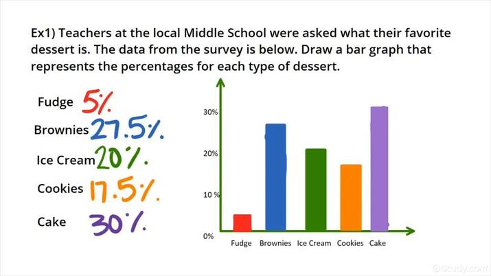 Graphing Percentage Data