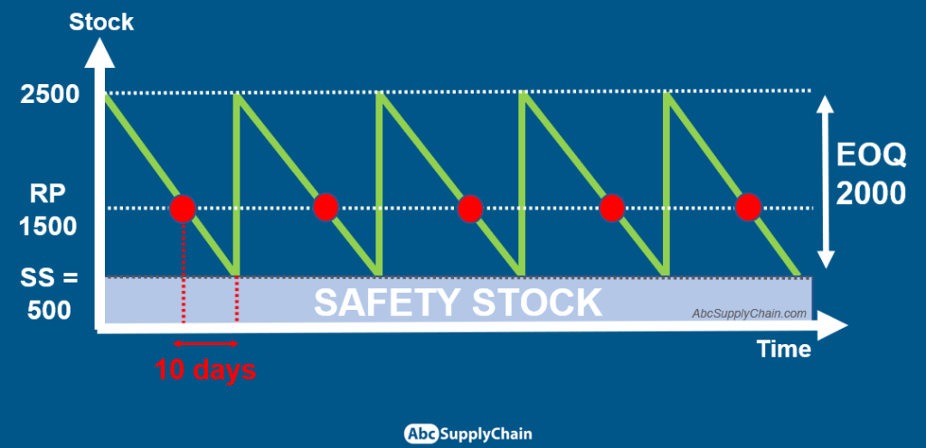 Historical Data-Based Safety Stock Calculation