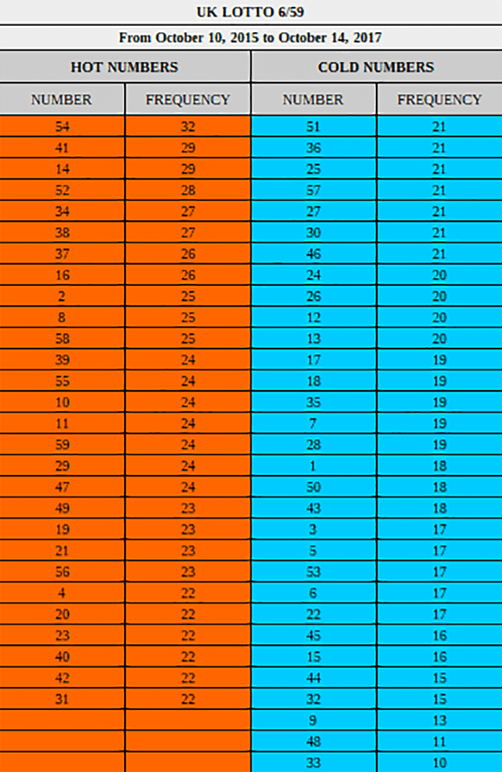 Hot and cold numbers analysis in Excel