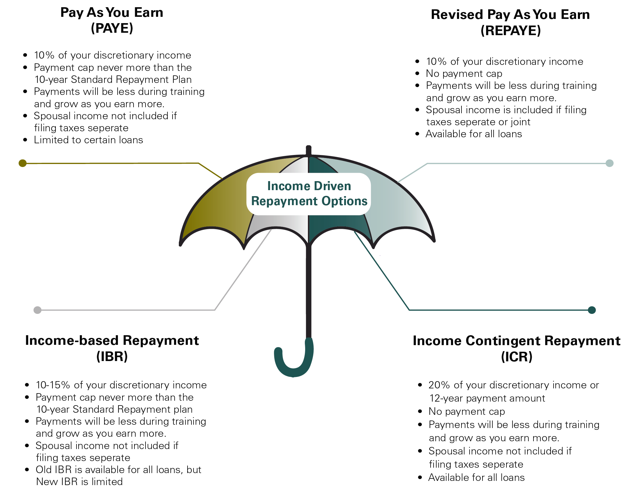 Income-Driven Repayment