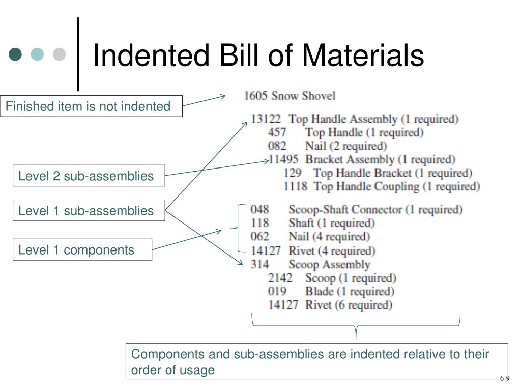 Indented Bill of Materials Example 1