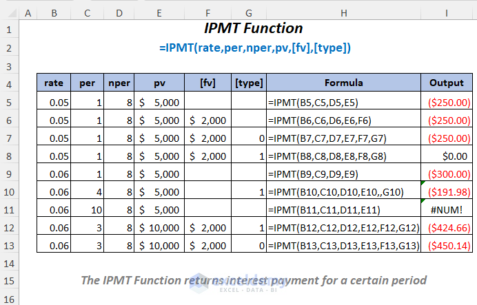 IPMT Function for Loan Payments