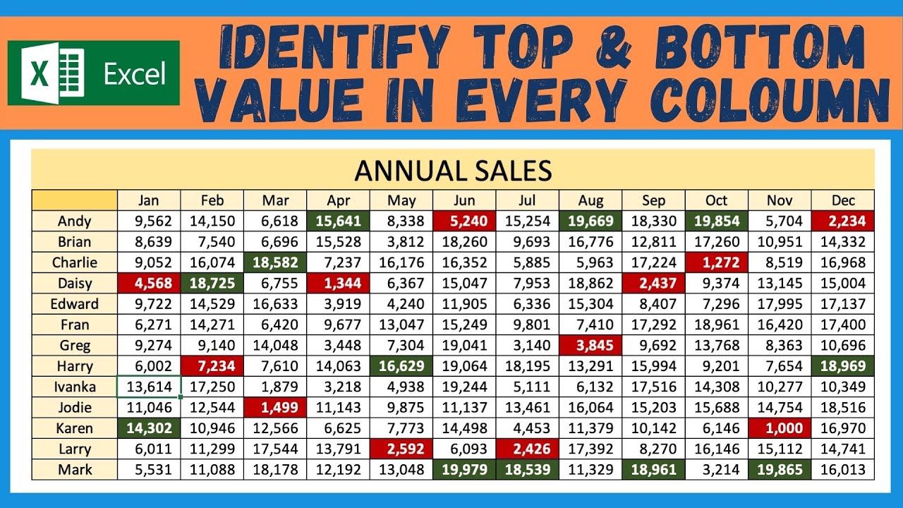 MIN and MAX with conditional formatting