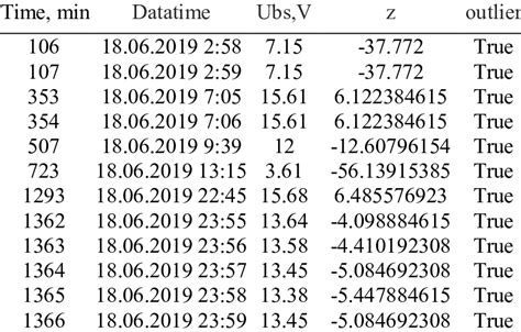 Modified Z-Score Outliers