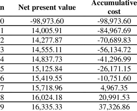 NPV Payback Calculation