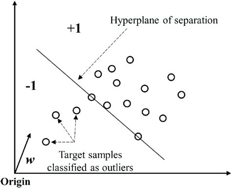 OCSVM Outliers