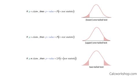 One-tailed t-test p-value formula