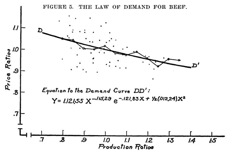 Real-Life Supply and Demand Graph