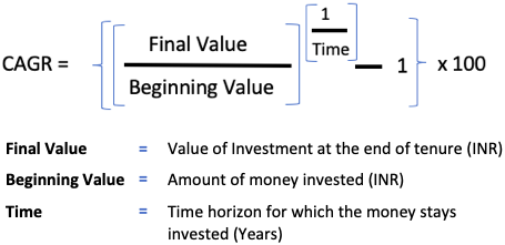 Return on Investment CAGR