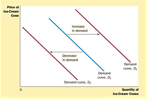 Shifts in Supply and Demand Graph