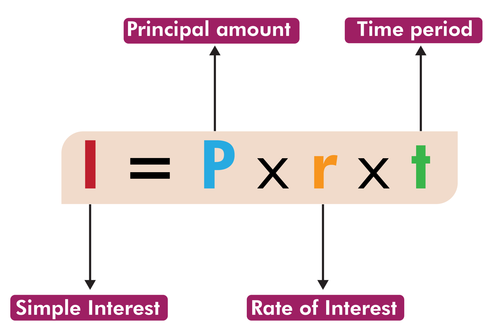 Simple Interest Formula with Multiple Payments Example 2