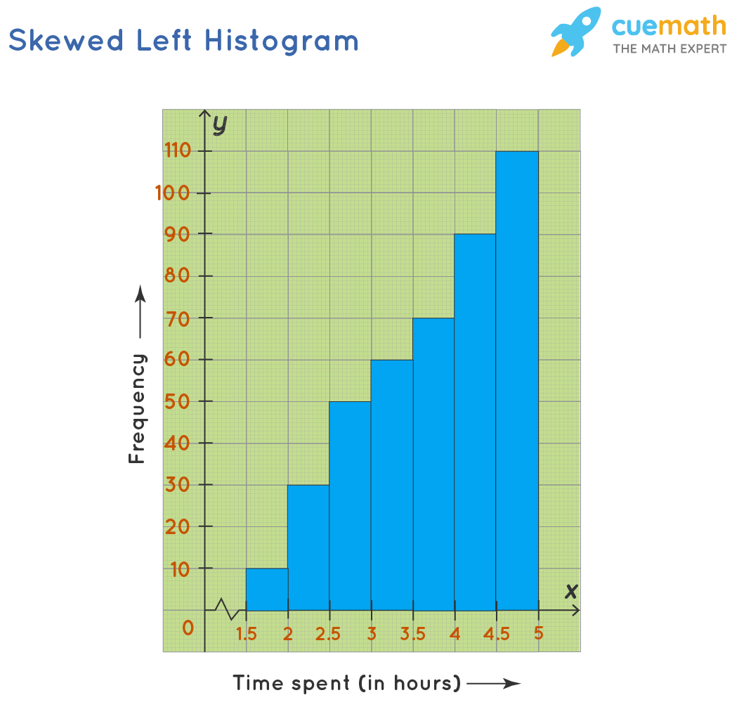 Skewed histogram indicating non-normal data