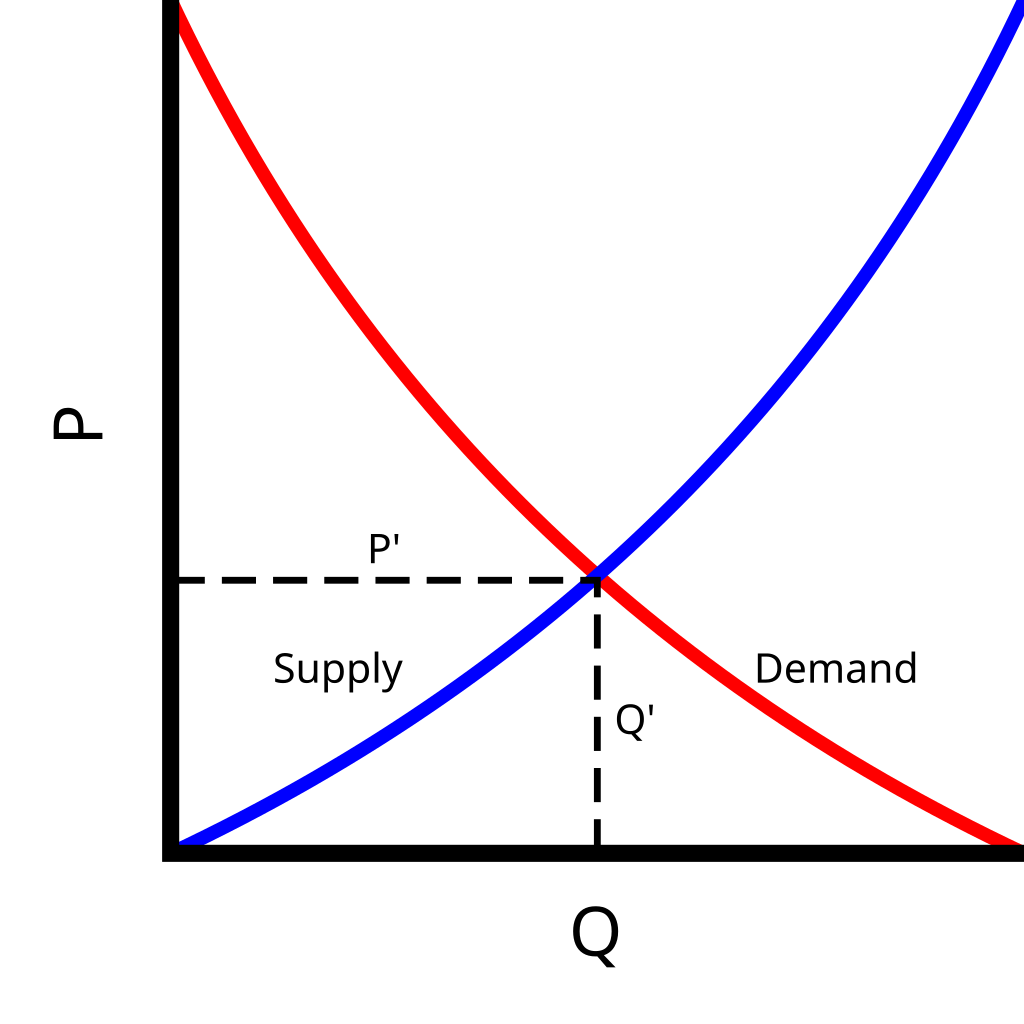 Supply Demand Curve