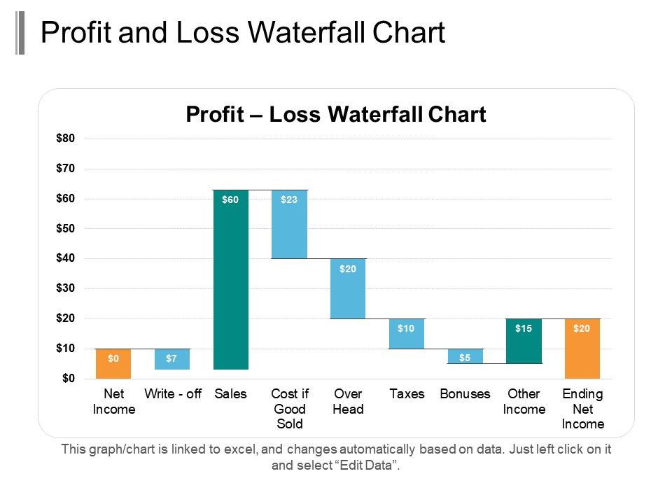 Waterfall Chart Example Profits