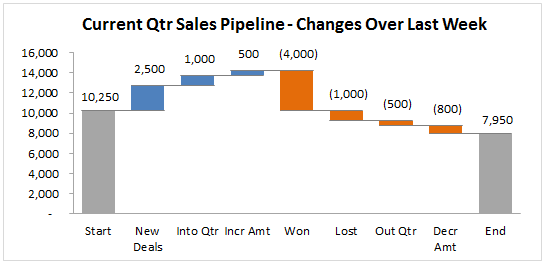 Waterfall Chart Example Sales