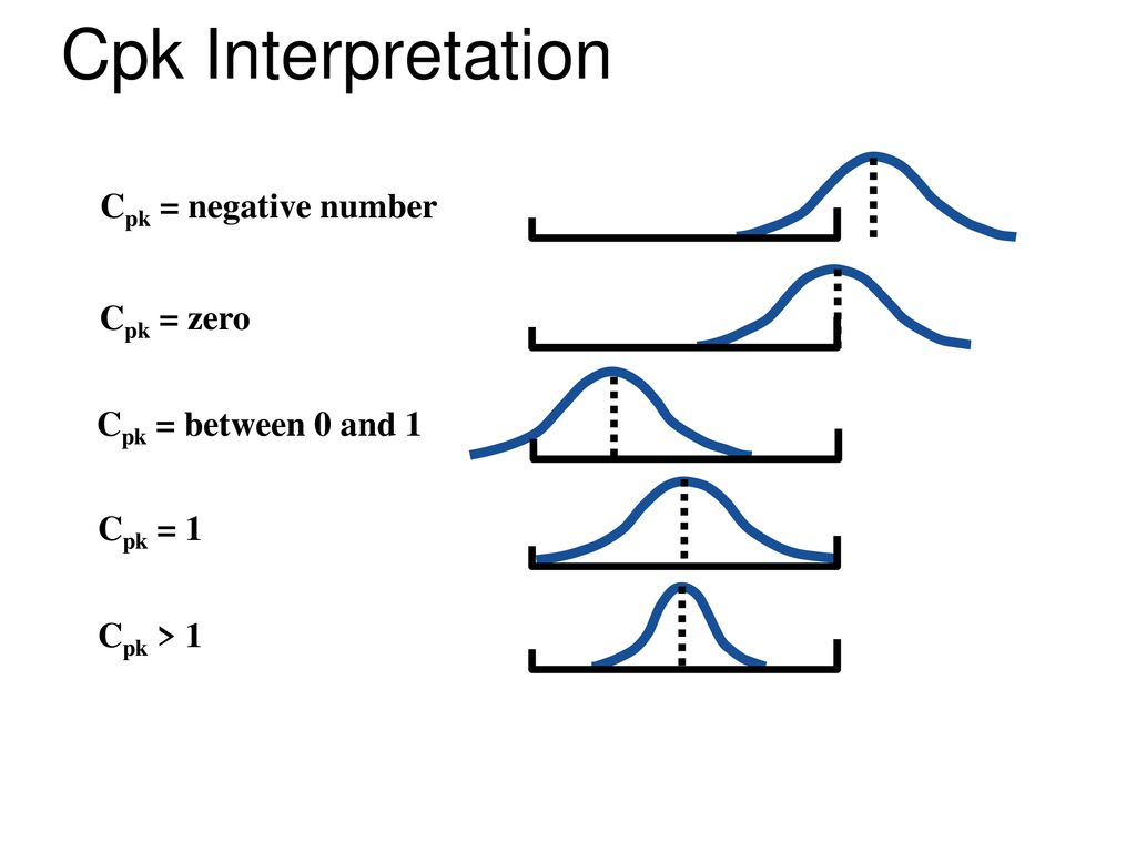 Cpk Interpretation